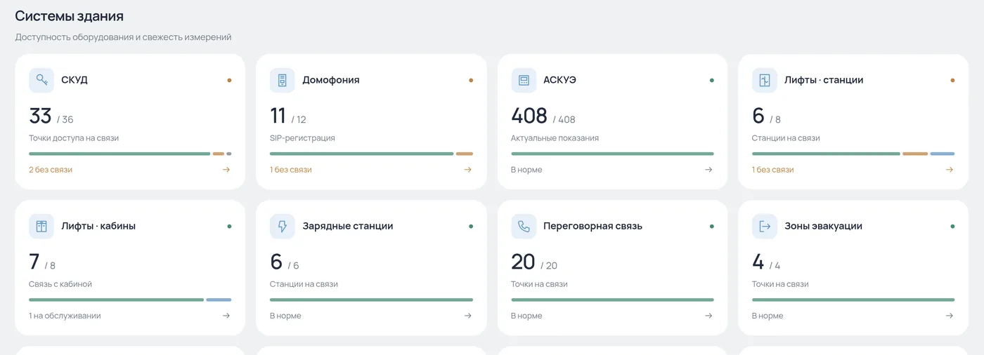 Системы здания: СКУД, домофония, АСКУЭ, лифтовые станции и кабины, зарядные станции, переговорная связь, зоны эвакуации — сколько оборудования на связи